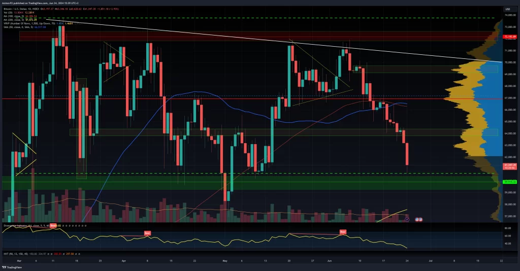 BTC daily chart is testing key support at $60,000 