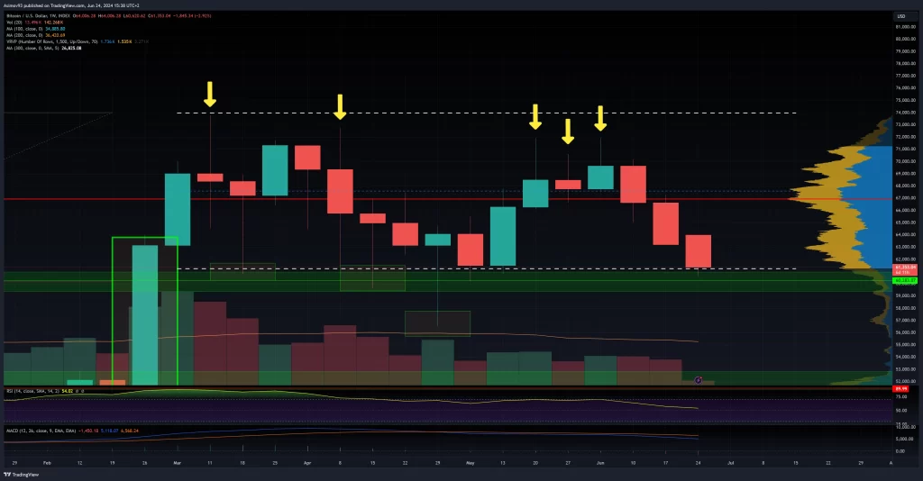 Bitcoin weekly chart $60,000 