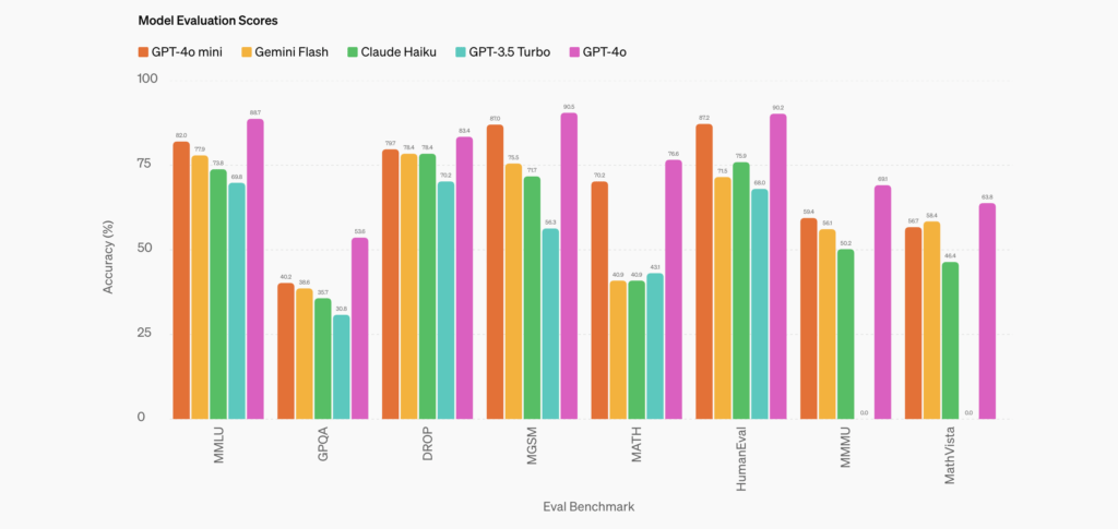 model evaluation scores