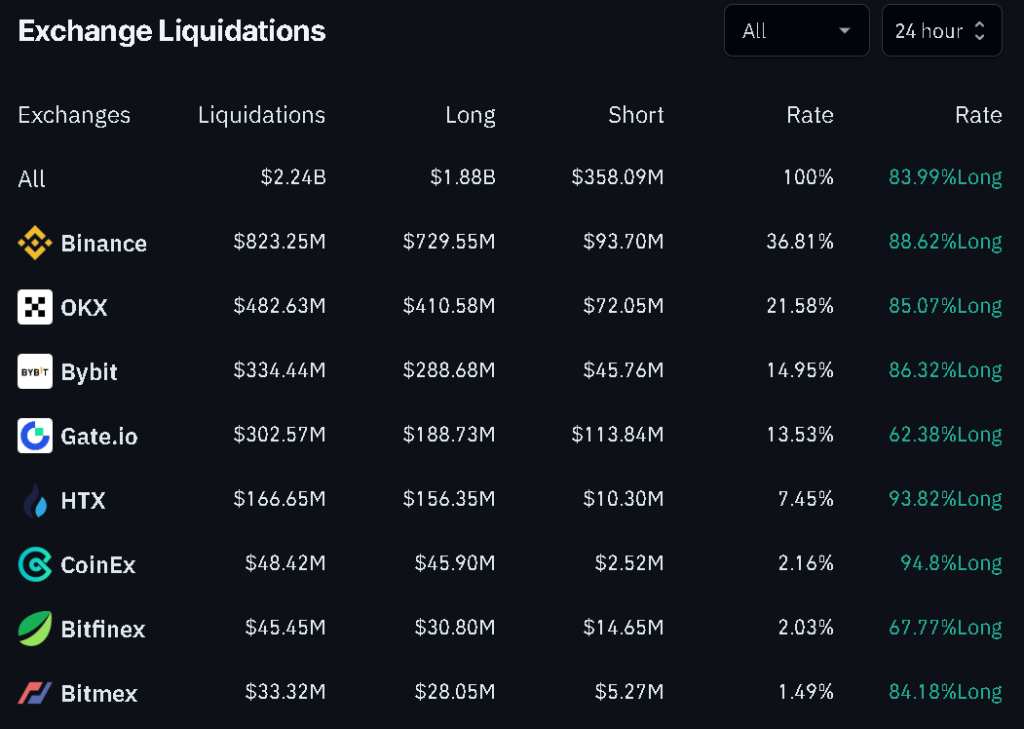 Liquidations on cryptocurrency exchanges.