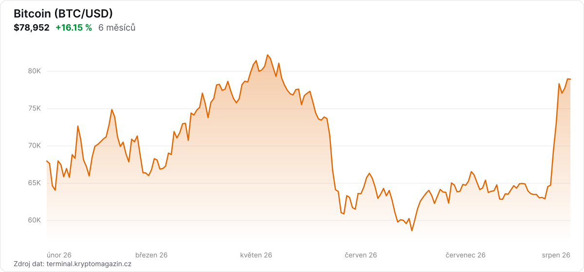 Graf v&yacute;voje ceny bitcoinu za 6 měs&iacute;ců.
