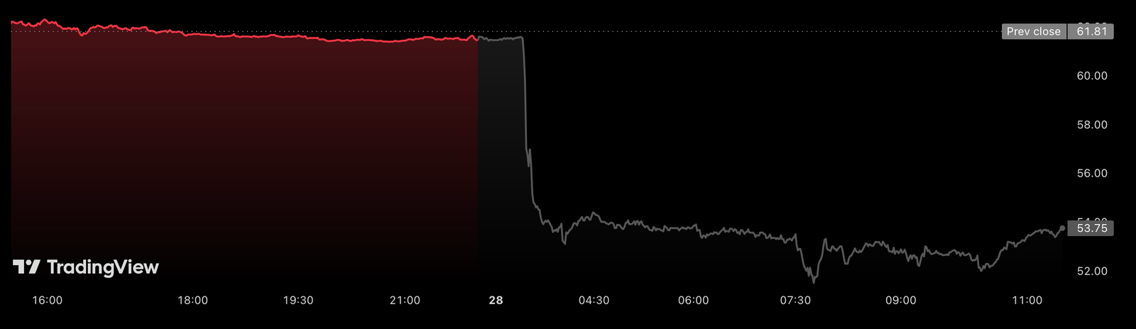 Akcie Paypal v premarketu spadly o 13 %. Zdroj: tradingview.com