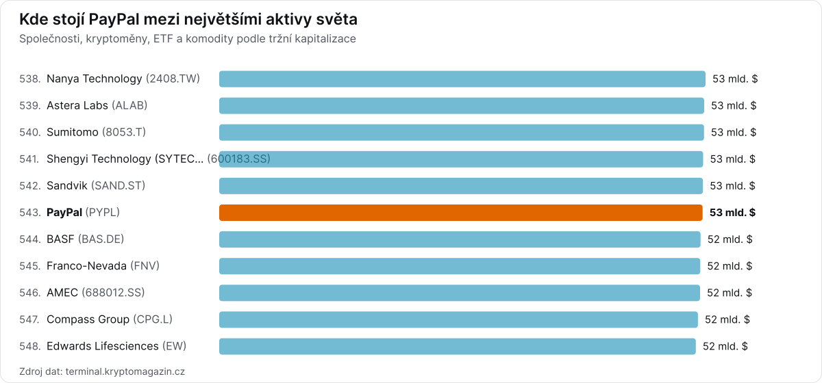 Žebř&iacute;ček největ&scaron;&iacute;ch aktiv světa se zv&yacute;razněn&iacute;m PayPal.