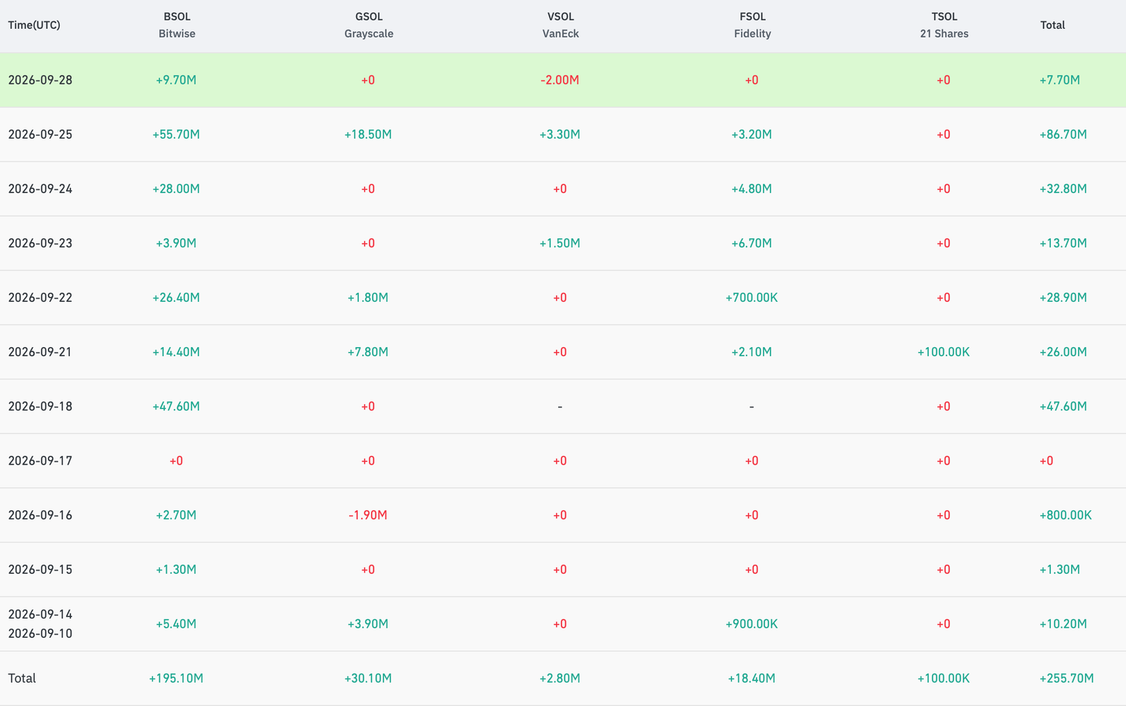 Přílivy do ETF na Solanu. Zdroj: coinglass.com